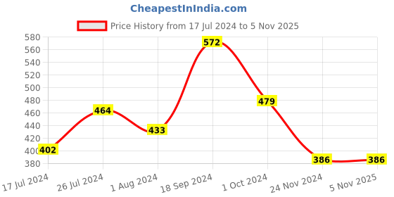 tatacliq.com SOLEMIO Purple Slim Fit Flat Front Trousers solemio Price History Graph from 17 Jul 2024 to 4 Nov 2025
