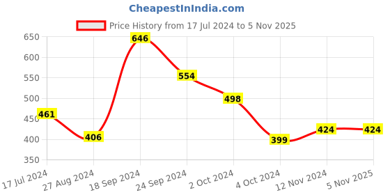 tatacliq.com SOLEMIO Red & Navy Slim Fit Checks Shirt solemio Price History Graph from 17 Jul 2024 to 5 Nov 2025