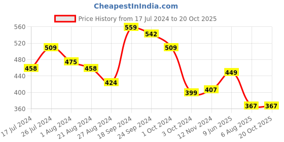 tatacliq.com SOLEMIO Red Slim Fit Striped Shirt solemio Price History Graph from 17 Jul 2024 to 20 Oct 2025