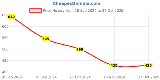 tatacliq.com SOLEMIO Royal Blue Slim Fit Flat Front Trousers solemio Price History Graph from 18 Sep 2024 to 26 Oct 2025