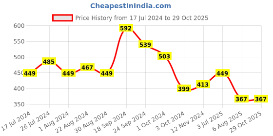 tatacliq.com SOLEMIO Sky Blue Slim Fit Shirt solemio Price History Graph from 17 Jul 2024 to 29 Oct 2025