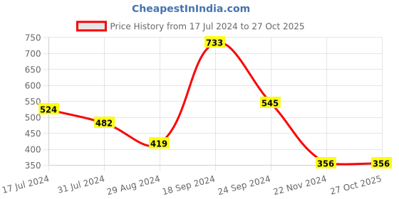 tatacliq.com SOLEMIO Sky Blue Slim Fit Striped Shirt solemio Price History Graph from 17 Jul 2024 to 27 Oct 2025