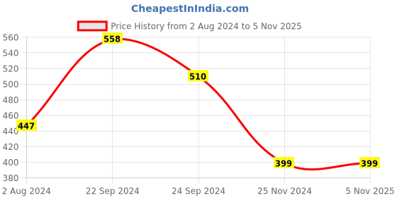 tatacliq.com SOLEMIO Steel Blue Slim Fit Flat Front Trousers solemio Price History Graph from 2 Aug 2024 to 4 Nov 2025