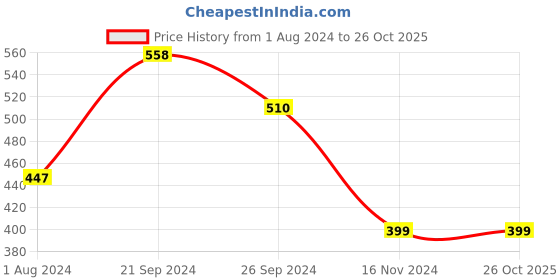 tatacliq.com SOLEMIO Steel Blue Slim Fit Flat Front Trousers solemio Price History Graph from 1 Aug 2024 to 26 Oct 2025