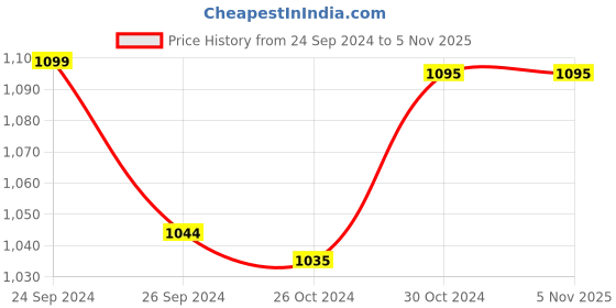 tatacliq.com Soleveda by Buckaroo Men's ABARTH Black Thong Sandals buckaroo Price History Graph from 24 Sep 2024 to 2 Nov 2025