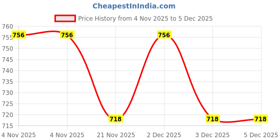 tatacliq.com freedom tree Solid Small Handcrafted Ceramic Ribbed Bowl - Set Of 2 freedom tree Price History Graph from 4 Nov 2025 to 5 Dec 2025