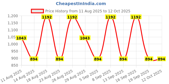 tatacliq.com Solinotes Jasmin Eau de Parfum - 15 ml solinotes Price History Graph from 11 Aug 2025 to 12 Oct 2025