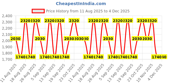 tatacliq.com Solinotes Magnolia Eau de Parfum - 50 ml solinotes Price History Graph from 11 Aug 2025 to 4 Dec 2025