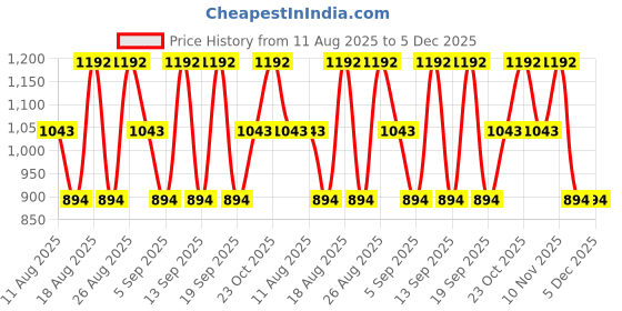 tatacliq.com Solinotes Rose Eau de Parfum - 15 ml solinotes Price History Graph from 11 Aug 2025 to 5 Dec 2025