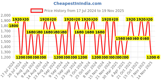 tatacliq.com s.Oliver Black Label Eau de Toilette for Men - 50 ml s.oliver Price History Graph from 17 Jul 2024 to 18 Nov 2025