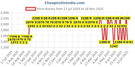 tatacliq.com s.Oliver Black Label Men Deodorant Aerosol Spray (Pack of 4) s.oliver Price History Graph from 17 Jul 2024 to 18 Nov 2025
