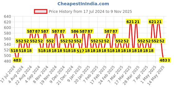 tatacliq.com s.Oliver Black Label Men Shower Gel - 150 ml s.oliver Price History Graph from 17 Jul 2024 to 6 Nov 2025