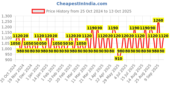 tatacliq.com s.Oliver For Him Eau de Toilette - 30 ml s.oliver Price History Graph from 25 Oct 2024 to 13 Oct 2025