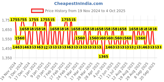 tatacliq.com S.Oliver Here & Now Men Duo Set s.oliver Price History Graph from 19 Nov 2024 to 4 Oct 2025