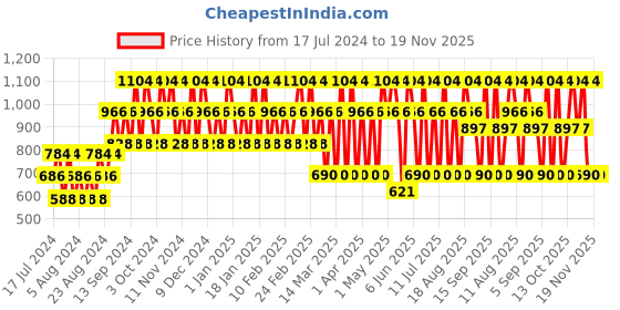 tatacliq.com s.Oliver Men Deodorant Spray (Pack of 2) s.oliver Price History Graph from 17 Jul 2024 to 19 Nov 2025