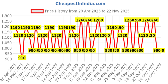 tatacliq.com s.Oliver Original Eau de Toilette for Men - 30 ml s.oliver Price History Graph from 28 Apr 2025 to 22 Nov 2025