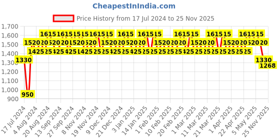 tatacliq.com s.Oliver Pure Sense After Shave Spray for Men - 50 ml s.oliver Price History Graph from 17 Jul 2024 to 25 Nov 2025