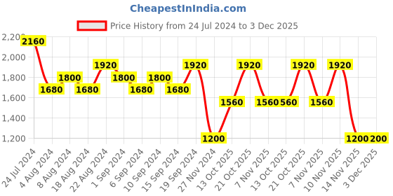 tatacliq.com s.Oliver Pure Sense Eau De Toilette for Men - 50 ml s.oliver Price History Graph from 24 Jul 2024 to 3 Dec 2025