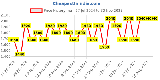 tatacliq.com s.Oliver Selection Eau de Toilette for Men - 50 ml s.oliver Price History Graph from 17 Jul 2024 to 30 Nov 2025
