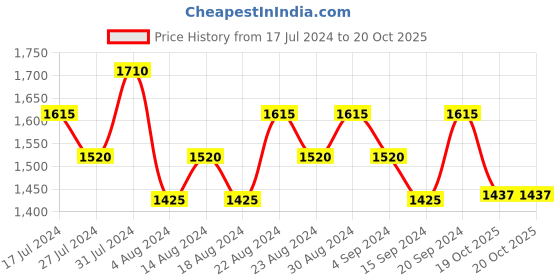 tatacliq.com s.Oliver So Pure Man After Shave Lotion - 50 ml s.oliver Price History Graph from 17 Jul 2024 to 20 Oct 2025