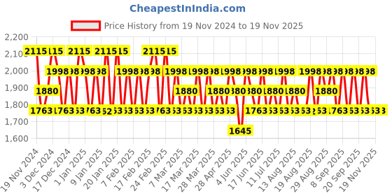 tatacliq.com s.Oliver Superior Men Duo Set s.oliver Price History Graph from 19 Nov 2024 to 18 Nov 2025