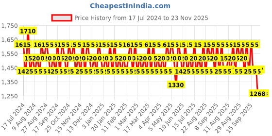 tatacliq.com s.Oliver Your Moment After Shave Lotion for Men - 50 ml s.oliver Price History Graph from 17 Jul 2024 to 22 Nov 2025