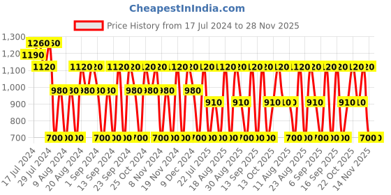 tatacliq.com s.Oliver Your Moment Eau De Toilette for Men - 30 ml s.oliver Price History Graph from 17 Jul 2024 to 28 Nov 2025