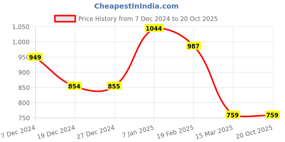 tatacliq.com Solly by Allen Solly Beige Above Knee Skirt allen solly Price History Graph from 7 Dec 2024 to 19 Oct 2025
