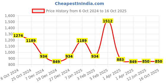 tatacliq.com Solly by Allen Solly Black Above Knee Skirt allen solly Price History Graph from 6 Oct 2024 to 14 Oct 2025