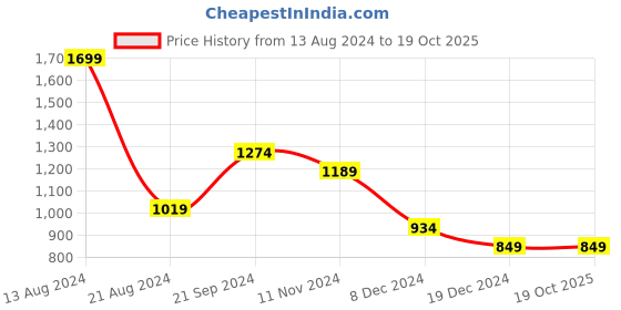 tatacliq.com Solly by Allen Solly Black Above Knee Skirt allen solly Price History Graph from 13 Aug 2024 to 19 Oct 2025