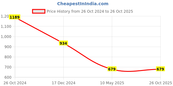 tatacliq.com Solly by Allen Solly Black Above Knee Skirt allen solly Price History Graph from 26 Oct 2024 to 26 Oct 2025