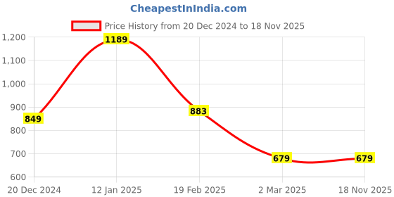 tatacliq.com Solly by Allen Solly Black Above Knee Skirt allen solly Price History Graph from 20 Dec 2024 to 17 Nov 2025