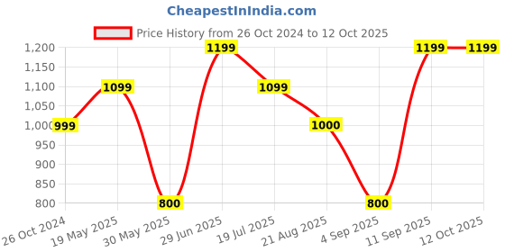 tatacliq.com Solly by Allen Solly Black & Grey Striped Pants allen solly Price History Graph from 26 Oct 2024 to 12 Oct 2025