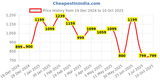 tatacliq.com Solly by Allen Solly Black & Grey Striped Pants allen solly Price History Graph from 19 Dec 2024 to 10 Oct 2025