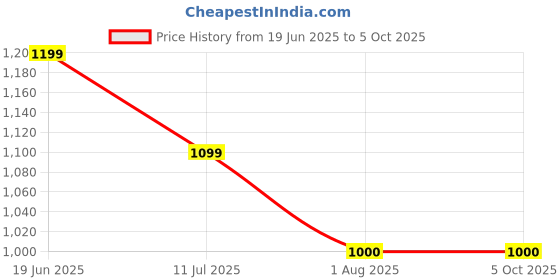 tatacliq.com Solly by Allen Solly Black & Grey Striped Pants allen solly Price History Graph from 19 Jun 2025 to 5 Oct 2025