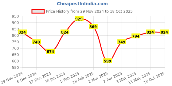 tatacliq.com Solly by Allen Solly Black Checks Pants allen solly Price History Graph from 29 Nov 2024 to 15 Oct 2025