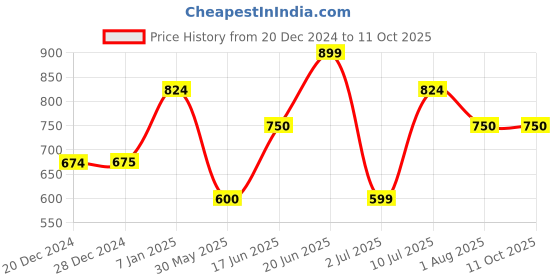 tatacliq.com Solly by Allen Solly Black Checks Pants allen solly Price History Graph from 20 Dec 2024 to 10 Oct 2025