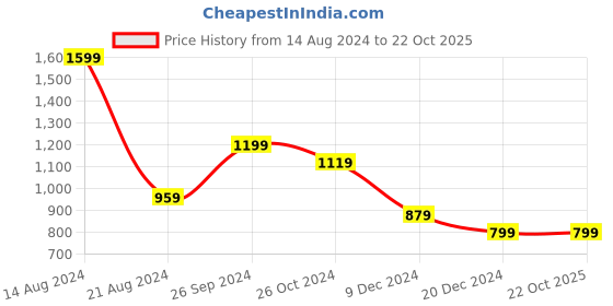 tatacliq.com Solly by Allen Solly Black Cotton Shirt allen solly Price History Graph from 14 Aug 2024 to 22 Oct 2025
