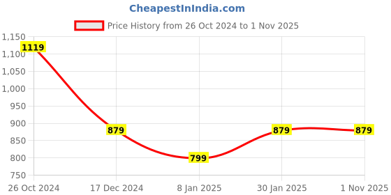 tatacliq.com Solly by Allen Solly Black Cotton Shirt allen solly Price History Graph from 26 Oct 2024 to 1 Nov 2025