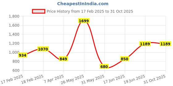tatacliq.com Solly by Allen Solly Black Cotton Shirt allen solly Price History Graph from 17 Feb 2025 to 31 Oct 2025
