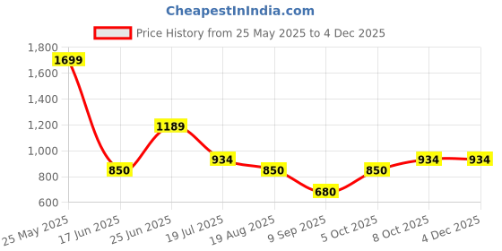 tatacliq.com Solly by Allen Solly Black Cotton Shirt allen solly Price History Graph from 25 May 2025 to 3 Dec 2025