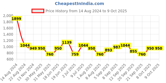 tatacliq.com Solly by Allen Solly Black Graphic Print Sweatshirt allen solly Price History Graph from 14 Aug 2024 to 8 Oct 2025
