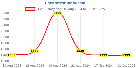 tatacliq.com Solly by Allen Solly Black Lightly Washed Jeans allen solly Price History Graph from 10 Aug 2024 to 11 Oct 2025