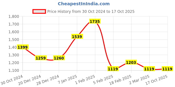 tatacliq.com Solly by Allen Solly Black Lightly Washed Jeans allen solly Price History Graph from 30 Oct 2024 to 15 Oct 2025