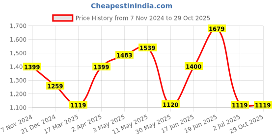 tatacliq.com Solly by Allen Solly Black Lightly Washed Jeans allen solly Price History Graph from 7 Nov 2024 to 29 Oct 2025