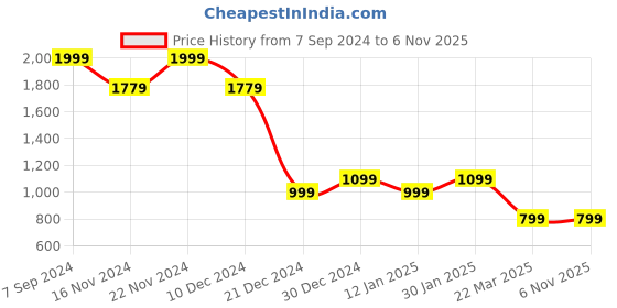 tatacliq.com Solly by Allen Solly Black Mid Rise Jeans allen solly Price History Graph from 7 Sep 2024 to 5 Nov 2025