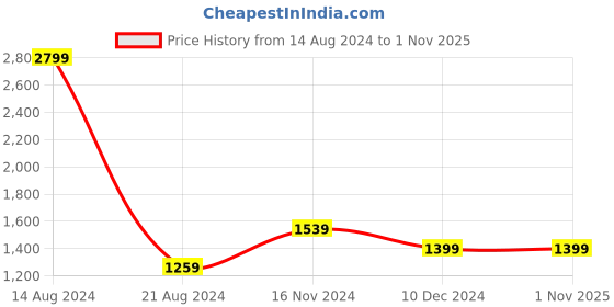 tatacliq.com Solly by Allen Solly Black Mid Rise Jeans allen solly Price History Graph from 14 Aug 2024 to 31 Oct 2025