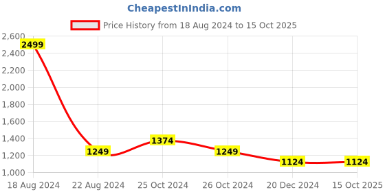 tatacliq.com Solly by Allen Solly Black Mid Rise Jeans allen solly Price History Graph from 18 Aug 2024 to 14 Oct 2025
