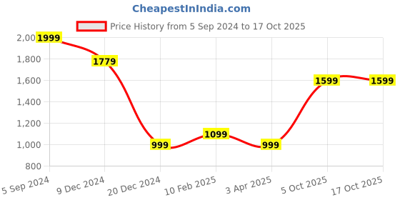 tatacliq.com Solly by Allen Solly Black Mid Rise Jeans allen solly Price History Graph from 5 Sep 2024 to 15 Oct 2025
