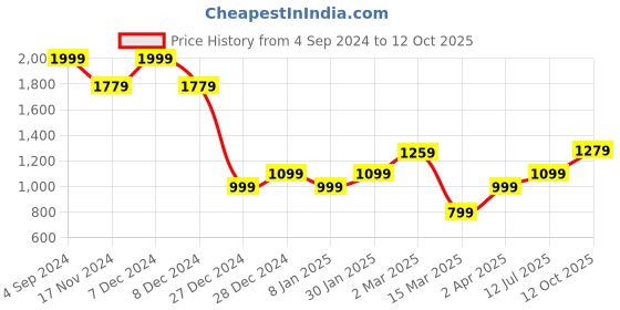 tatacliq.com Solly by Allen Solly Black Mid Rise Jeans allen solly Price History Graph from 4 Sep 2024 to 12 Oct 2025